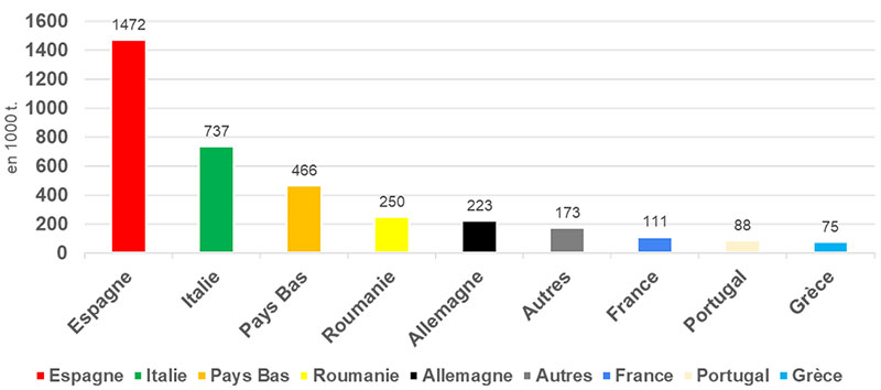 Principales destinations européennes des produit agricoles exportés via le corridor maritime entre le 1er août et le 14 octobre 2022