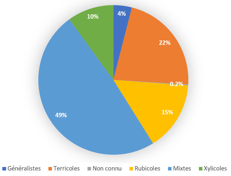 Abondance relative totale des sphécides en fonction de leur mode de nidification