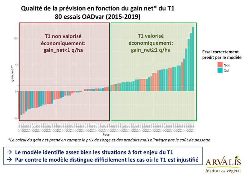 Intérêt du T1 sur orge d'hiver