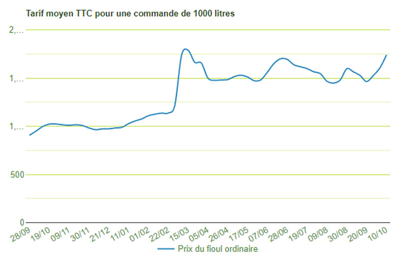 Evolution du cours du GNR ordinaire* constaté en France sur un an, pour une commande de 1000 litres