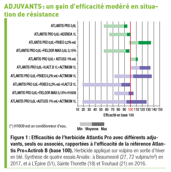 ADJUVANT MOUILLANT - DROP TEK