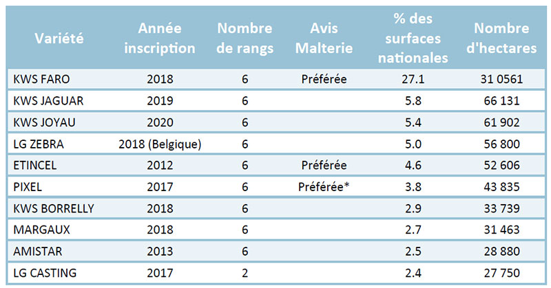 Classement des dix variétés d’orge d’hiver les plus cultivées – récolte 2022