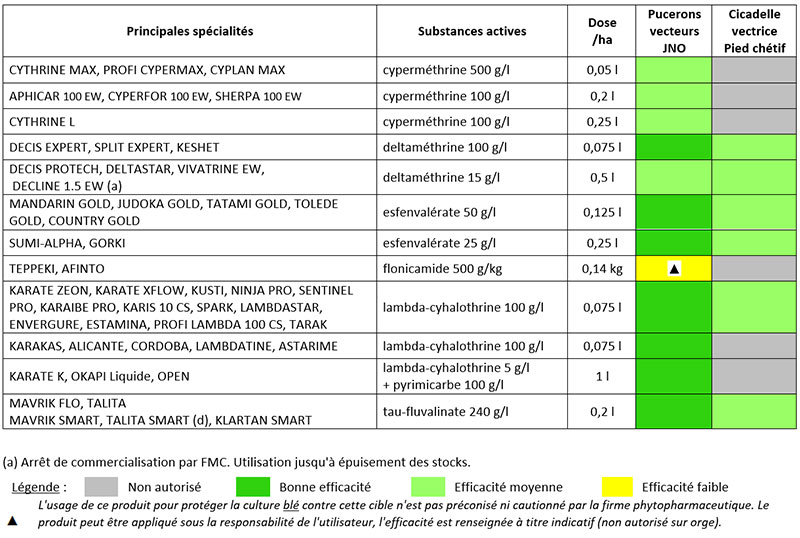 Principales spécialités insecticides autorisées pour lutter contre les pucerons et les cicadelles dans les céréales à paille