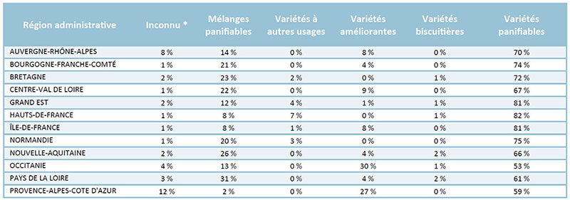 Répartition par région des types de blé tendre (en % des surfaces nationales) – récolte 2022