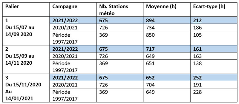 Comparaison des offres climatiques de la campagne 2021/2022 à celles de la campagne précédente et de la moyenne 1997/2017