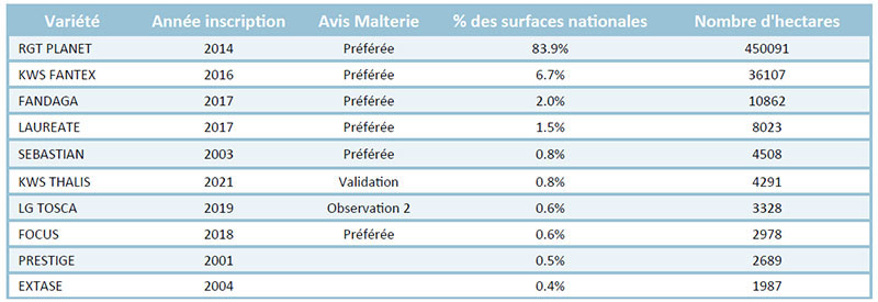 Classement des dix variétés d’orge de printemps les plus cultivées – récolte 2022