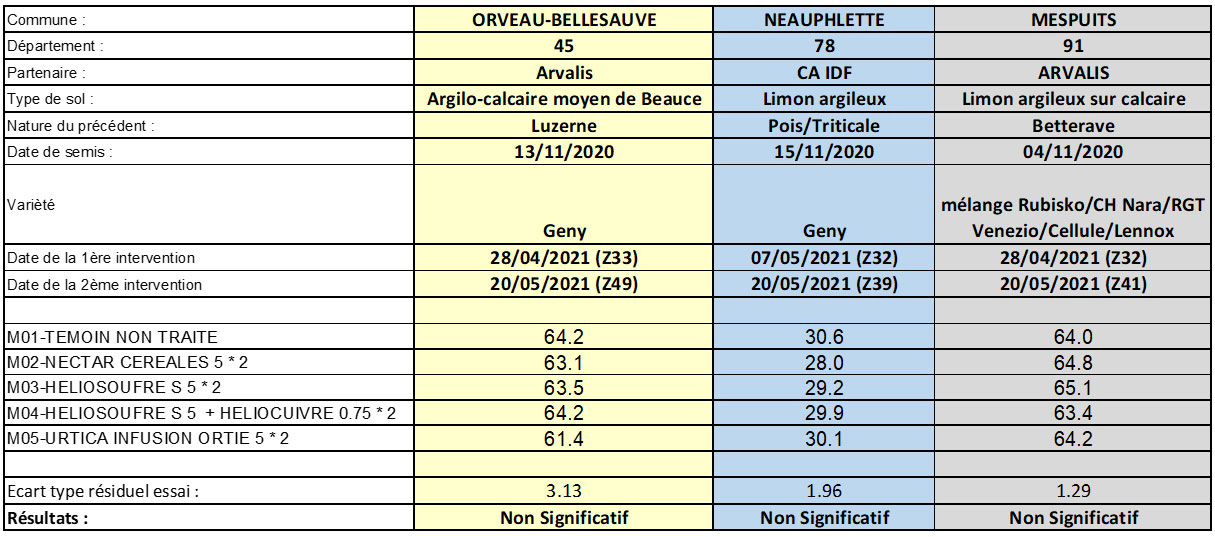 Résultats (en q/ha), essai par essai, d’une protection foliaire précoce sur blé tendre bio (3 essais 2020 ARVALIS/CARIDF)