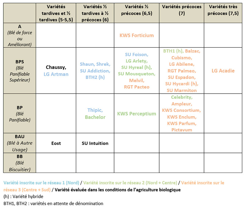 Répartition des nouveautés classées selon leur précocité à épiaison et leur classe qualité