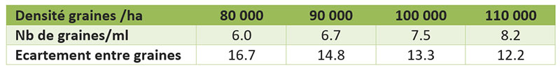 Nombre de graines de maïs par mètre linéaire et distance entre graines pour un écartement entre rangs de 75 cm