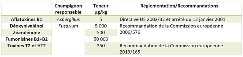 Teneurs limites de quelques mycotoxines (en µg/kg) pour l’alimentation des vaches laitières