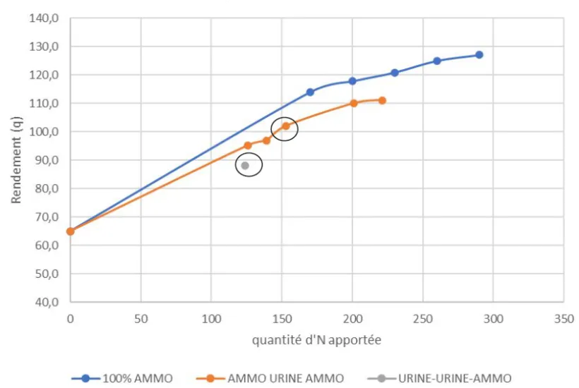 Courbe de réponse à l’azote selon la modalité de fertilisation : impact sur le rendement du blé tendre. Source : Chambre d’agriculture régionale d’Ile-de-France.