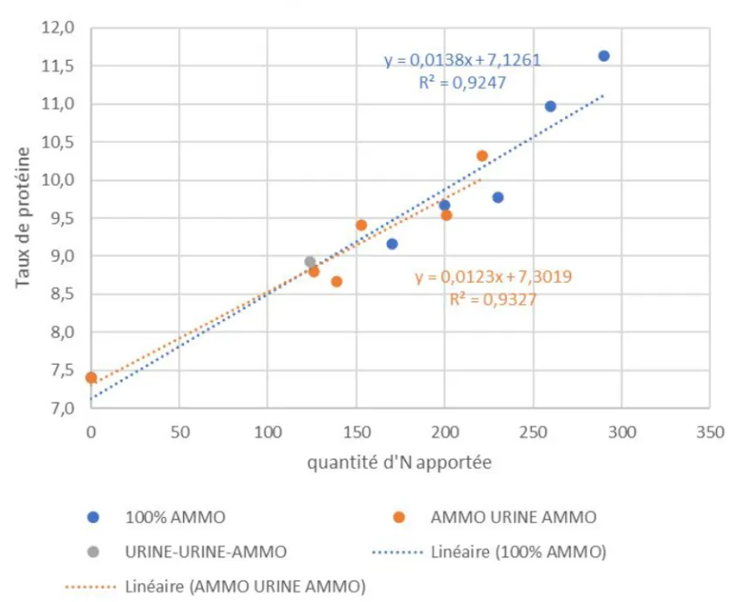 Courbe de réponse à l’azote selon la modalité de fertilisation : impact sur le taux de protéines du blé tendre. Source : Chambre d’agriculture régionale d’Ile-de-France.