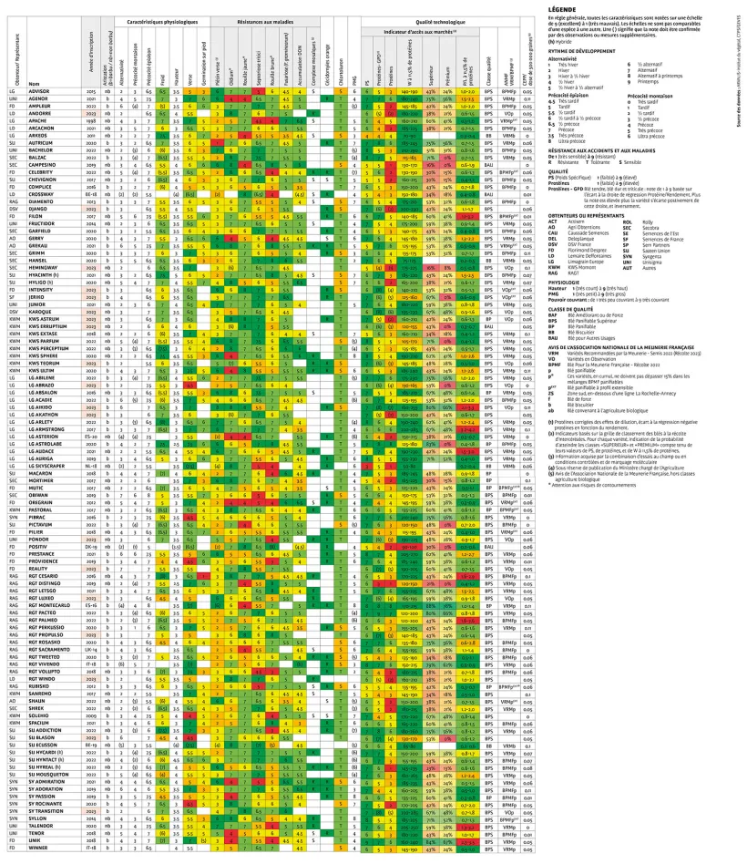 Tableau des variétés des blés 