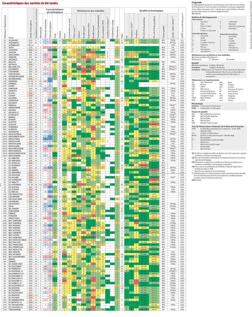tableau des variétés