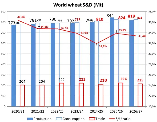 Production mondiale de blé tendre, consommation et évolution du ratio stock/utilisation (S/U) entre les campagnes 2020/21 et 2026/27