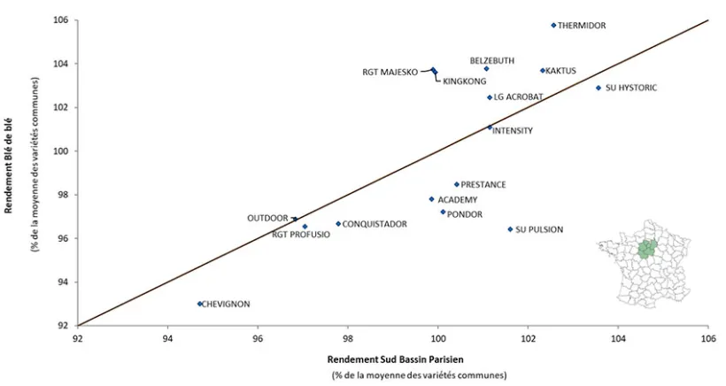 Figure 1 : Comparaison des résultats blé sur blé et assolés sur le Sud Bassin Parisien - des points situés sur la bissectrice traduisent un comportement variétal similaire entre les deux types de blés