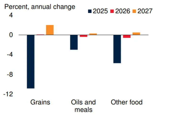 Figure 1 : Prévision d’évolution annuelle des prix alimentaires pour les grains, les huiles et tourteaux et les autres matières premières alimentaires telles que le sucre, en 2025, 2026 et 2027, en %