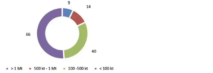 Figure 1 : Nombre de coopératives en 2024/25 selon la taille de leur collecte
