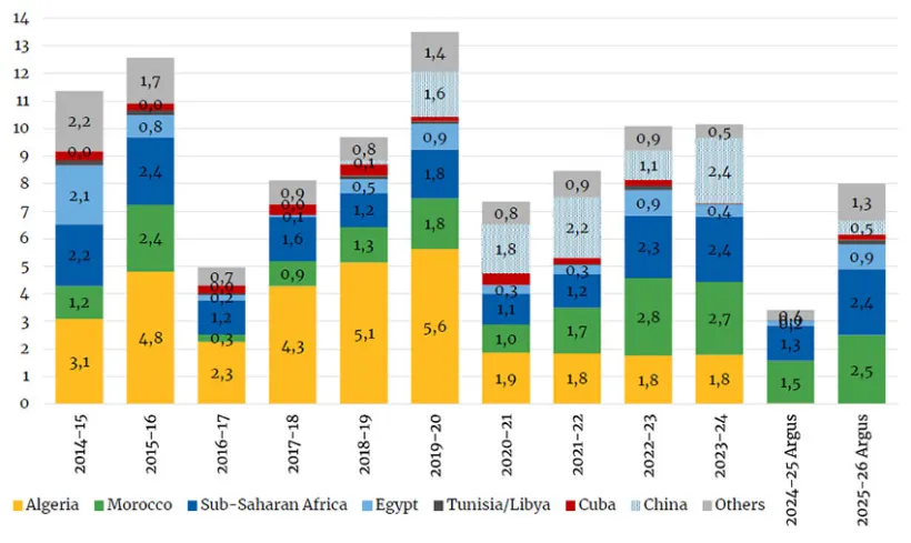 Figure 1 : Évolution des exportations françaises de blé tendre (en millions de tonnes) vers les pays tiers