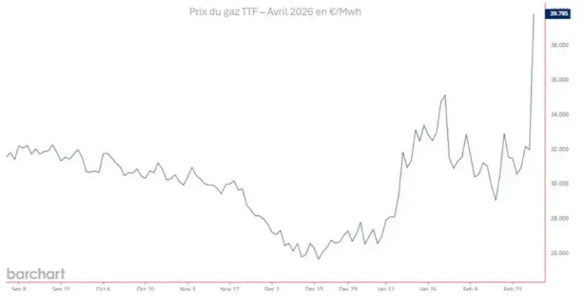 Figure 1 : Evolution des prix du gaz TTF(1) en ce lundi suivant les attaques au Moyen-Orient