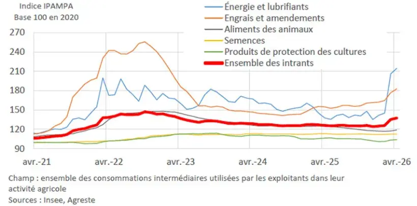 Figure 1 : Indice de prix des intrants d’avril 2021 à avril 2026, par poste de consommations intermédiaires