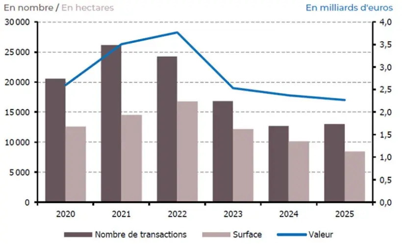 Figure 1 : Nombre de transactions, surfaces (en hectares) et valeur (en milliards d’euros) artificialisées de 2020 à 2025