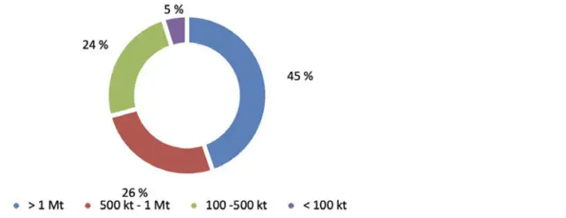 Figure 2 : Part des volumes coopératifs en 2024/25 selon la taille individuelle de collecte