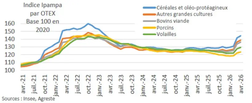 Figure 2 : Indice de prix des intrants d’avril 2021 à avril 2026, par Otex
