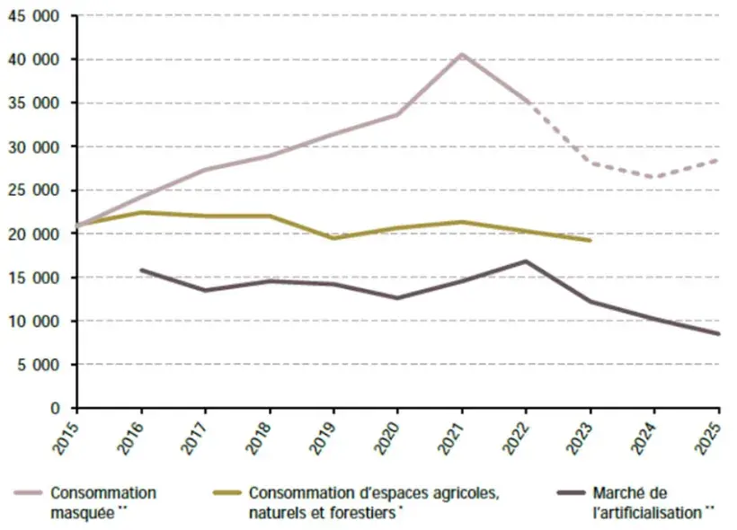 Figure 2 : Surfaces en hectares de la consommation masquée, de la consommation d’espaces agricoles, naturels et forestiers (Enaf) et du marché de l’artificialisation