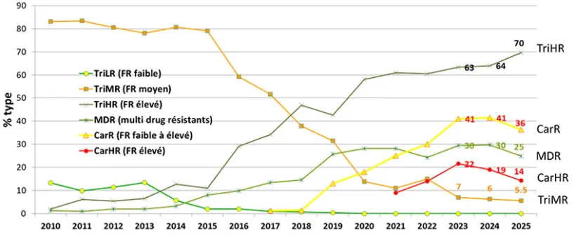 Figure 1 : Evolution des populations de septoriose en France selon leurs phénotypes de résistance observés dans les échantillons du Réseau Performance depuis 2010