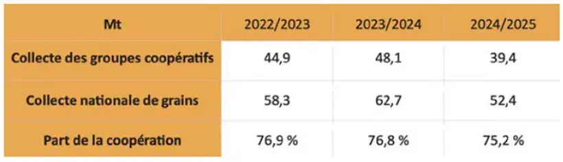 Tableau 1 : Collecte coopérative et totale en France sur les trois derniers exercices 