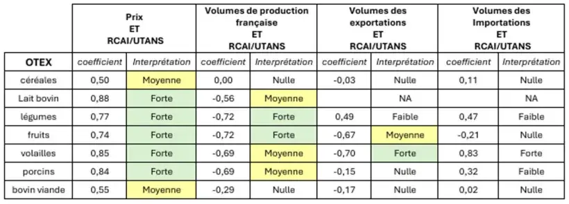 Tableau 1 : Corrélations, par Otex et dans la limite des données disponibles sur la période 1993-2024, entre le revenu courant avant impôt par unité de travail agricole non salarié et l’indice de prix agricoles à la production (Ippap), ou les volumes totaux produits, exportés ou importés en France issus des bilans d’approvisionnement d’Agreste