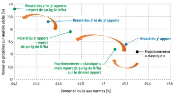 APPORTS RETARDÉS & REPORT DE DOSE : la teneur en protéines est maximisée mais la teneur en huile est pénalisée