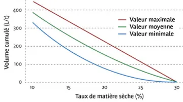 Estimation du volume de jus d’ensilage produit en fonction du taux de matière sèche de la récolte.