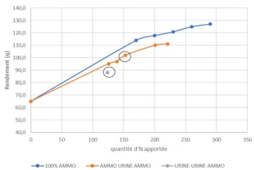 Courbe de réponse à l’azote selon la modalité de fertilisation : impact sur le rendement du blé tendre. Source : Chambre d’agriculture régionale d’Ile-de-France. 