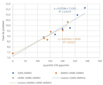 Courbe de réponse à l’azote selon la modalité de fertilisation : impact sur le taux de protéines du blé tendre. Source : Chambre d’agriculture régionale d’Ile-de-France. 