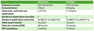 Tableau 1 : Conditions d’emploi liées aux dérogations accordées pour la campagne 2025