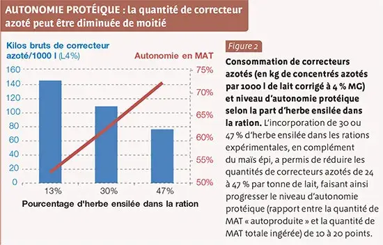 Tableau autonomie protéique : la quantité de correcteur azoté peut être diminuée de moitié