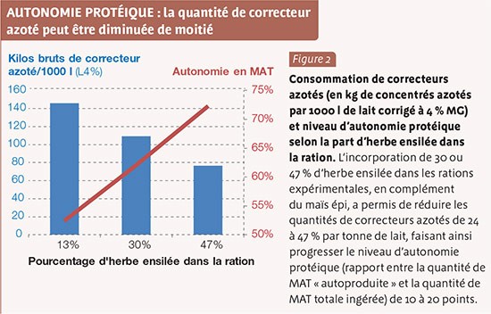 Tableau autonomie protéique : la quantité de correcteur azoté peut être diminuée de moitié