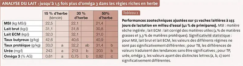 Tableau analyse du lait : jusqu'à 1,5 fois plus d'oméga 3 dans les régies riches en herbe