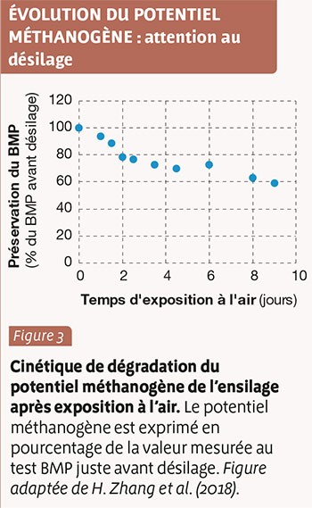 Evolution du potentiel méthanogène