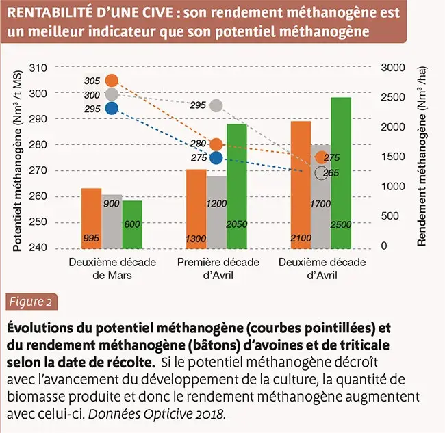 Le rendement méthanogène d'une CIVE est un meilleur indicateur que son potentiel méthanogène