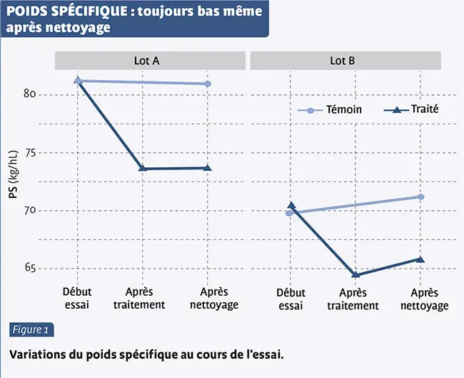 POIDS SPÉCIFIQUE : toujours bas même après nettoyage