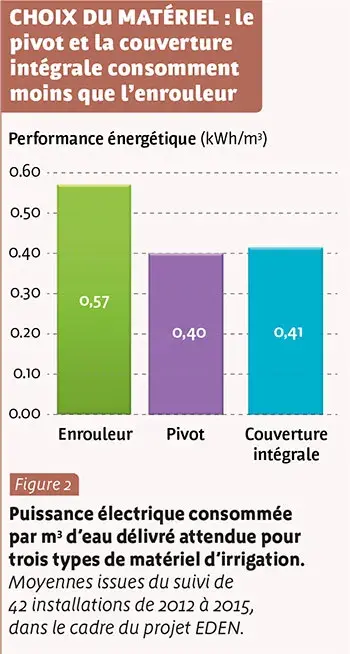 CHOIX DU MATÉRIEL : le pivot et la couverture intégrale consomment moins que l’enrouleur