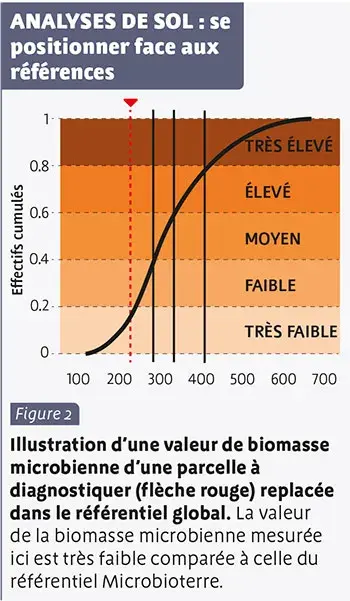 ANALYSES DE SOL : se positionner face aux références