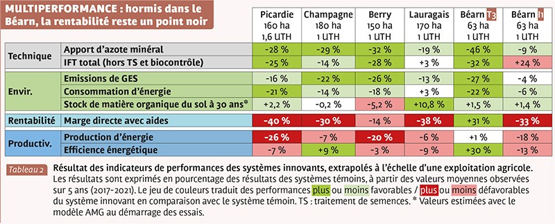 MULTIPERFORMANCE : hormis dans le Béarn, la rentabilité reste un point noir