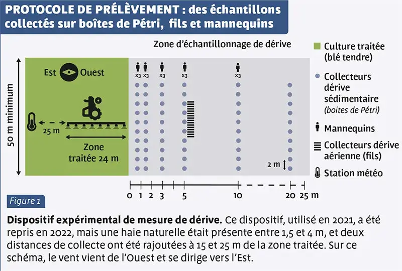 Protocole de prélèvement : des échantillons collectés sur boîtes de Pétri,  fils et mannequins 