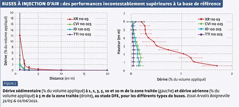 Buses à injection d’air : des performances incontestablement supérieures à la buse de référence  