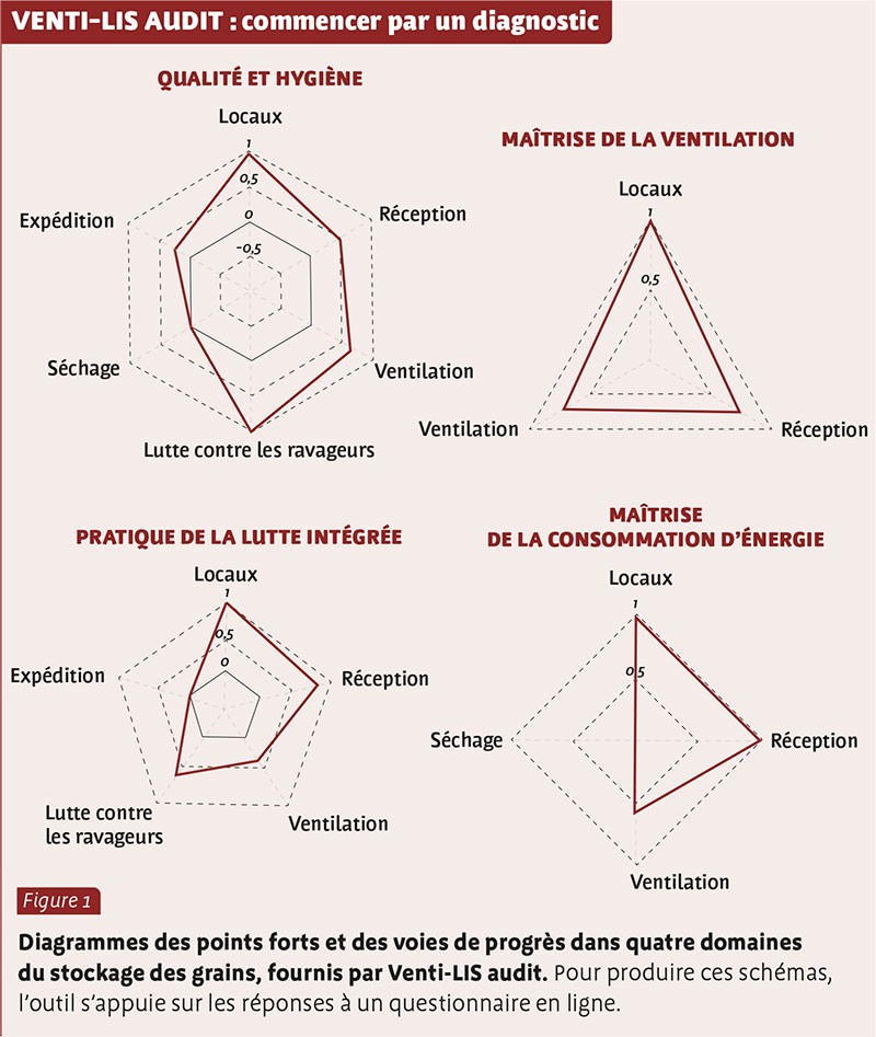 VENTI-LIS AUDIT : commencer par un diagnostic 