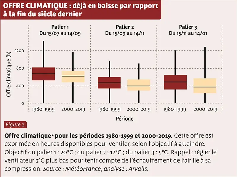 OFFRE CLIMATIQUE : déjà en baisse par rapport à la fin du siècle dernier